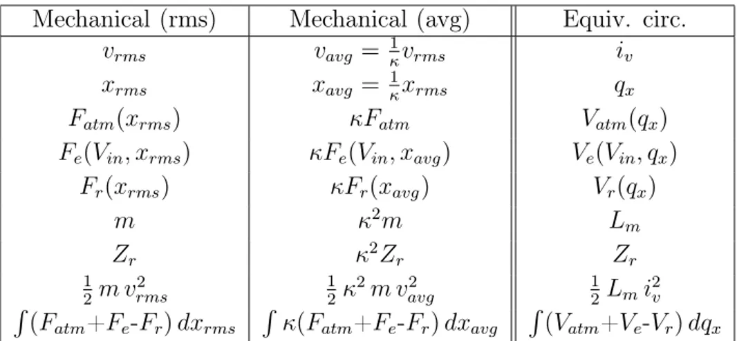 Table 3.1: Equivalence between mechanical and electrical quantities.