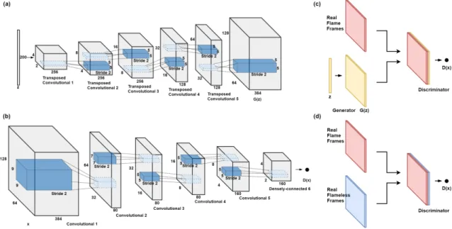 Fig. 1. The block diagram of the DCGAN: (a) the generator of DCGAN, (b) the discriminator of DCGAN, (c) the adversarial learning stage of training, and (d) the second stage of training