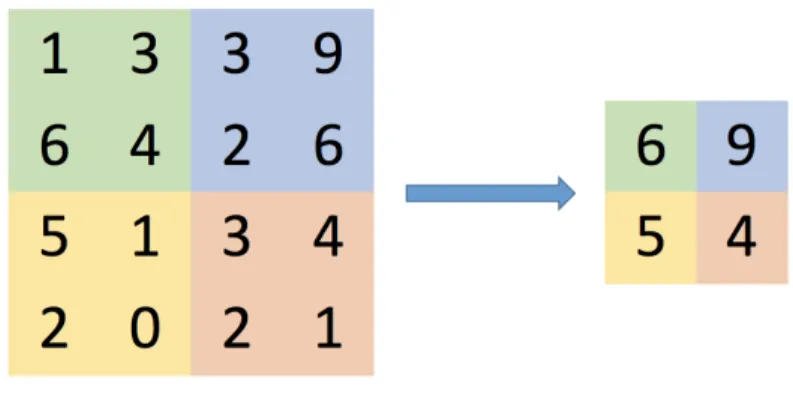 Figure 2.4: Illustration of a max-pooling operation. 2x2 filter is used with a stride value of 2.