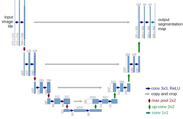 Figure 2.5: The original U-net architecture [14].