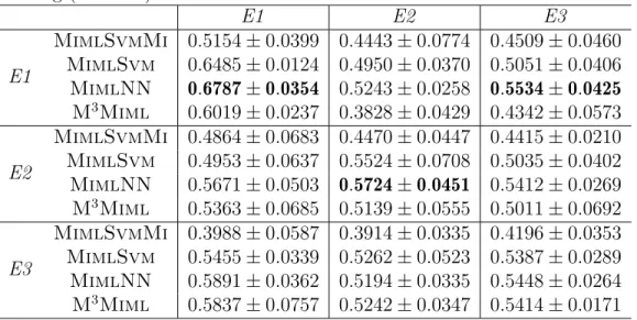 Table 4.5: 14-class slide-level classification average precision results of the exper- exper-iments when a particular pathologist’s data (candidate ROIs and class labels) were used for training (rows) and each individual pathologist’s data were used for te