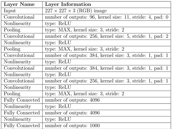 Table 3.1: Essential layers of the used AlexNet model [29]. Other (utility) layers of varying kinds are omitted in this representation.
