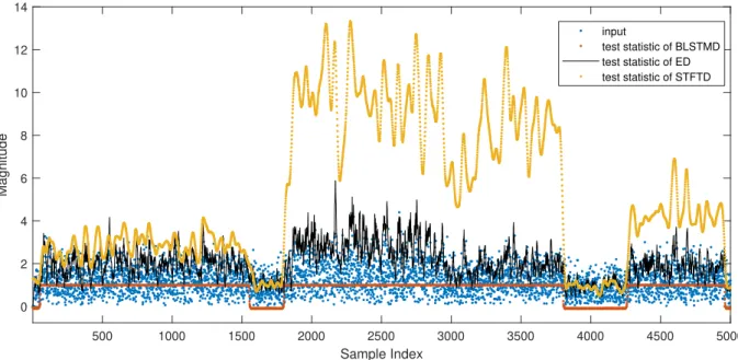 Fig. 2. Test statistics of the detectors at 5 dB SNR. Blue: received noisy signal (input), red: test statistic of BLSTMD, black: test statistic of ED, yellow: test statistic of STFTD.