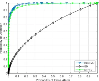 Fig. 4 shows ROC analysis of the detectors at -5 dB SNR.