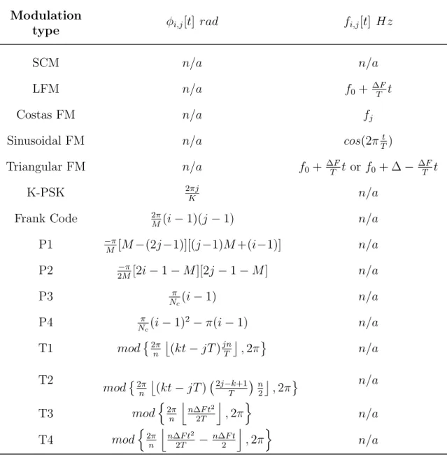 Table 2.1: Definitions of the Implemented Intra-Pulse Modulations Modulation