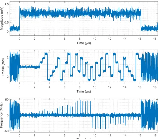 Figure 2.1: Instantaneous magnitude, phase and frequency plots of a generated Frank modulated IMOP data at 15 db SNR.