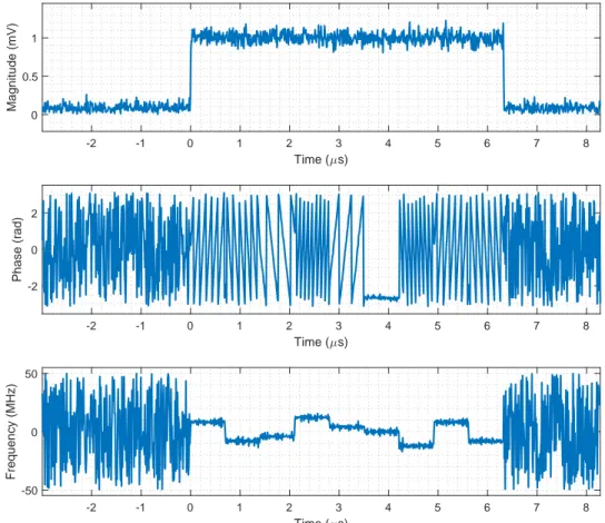 Figure 2.2: Instantaneous magnitude, phase and frequency plots of a generated 5-step frequency modulated (Costas 5) IMOP data at 20 db SNR.