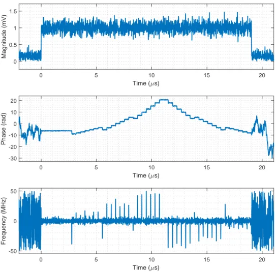 Figure 2.4: Instantaneous magnitude, unwrapped phase and instantaneous fre- fre-quency plots of a generated P1 polyphase modulated IMOP data at 15 db SNR.