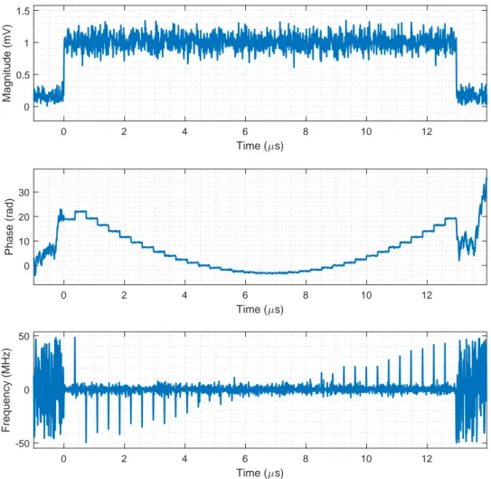Figure 2.5: Instantaneous magnitude, unwrapped phase and instantaneous fre- fre-quency plots of a generated P4 polyphase modulated IMOP data at 15 db SNR.