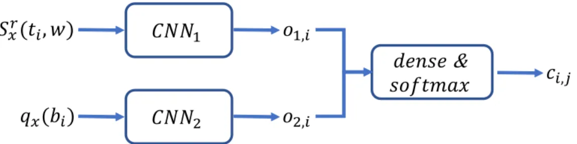 Figure 3.1: In the second stage of pre-preprocessing, the unwrapped instantaneous phase of the i’th measured signal phase(x(t i )) is convolved with n = 1 order HG h β,σ (t) to form the convolved phase c x (t i ).