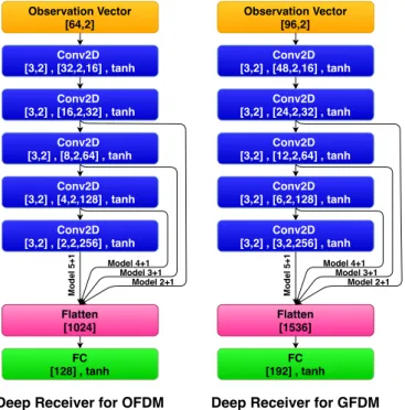 Fig. 3: Model Summaries for both OFDM and GFDM