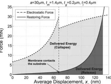 Fig. 3. The electrical force (dashed curve) at a bias of 200 v and the  mechanical restoring force (solid curve) as a function of average  displace-ment, x a .