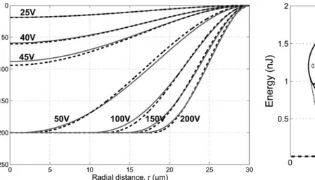 Fig. 5. delivered energy during the release (solid curve) and collapse  (dashed curve) parts of a unipolar pulse cycle