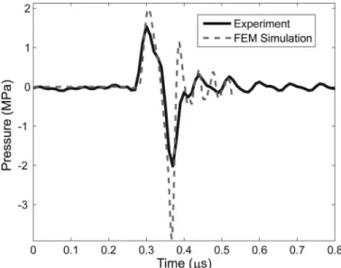 Fig. 10. measured (solid line) and simulated (dashed line) pressure wave- wave-forms at the surface of the cmUTs when the transducers are excited  with a 40-ns-long, negative 160-v pulse on top of 160-v bias