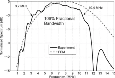 Fig. 11. Normalized transmission spectrum of the cmUTs when excited  with 40-ns-long, −160-v pulse on top of 160-v bias.