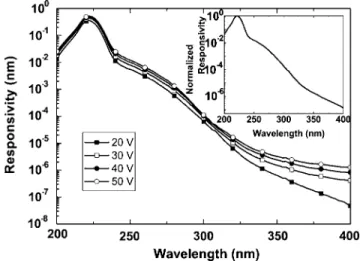 FIG. 4. Spectral noise measurement of a high-leakage 100 ⫻100 ␮ m 2 pho- pho-todetector with a varying applied bias voltage.