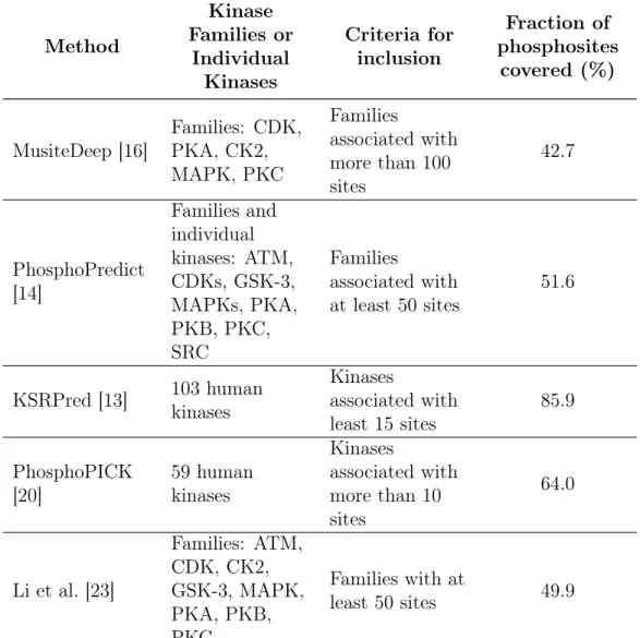 Table 1.1: The coverage of the phospho-proteome and kinome provided by the existing methods for predicting phosphorylation sites targeted by kinases