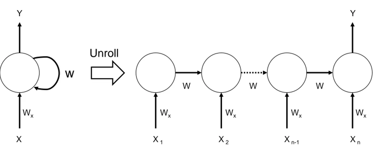 Figure 2.4: Unrolling process of RNNs to feed forward neural netwokrs