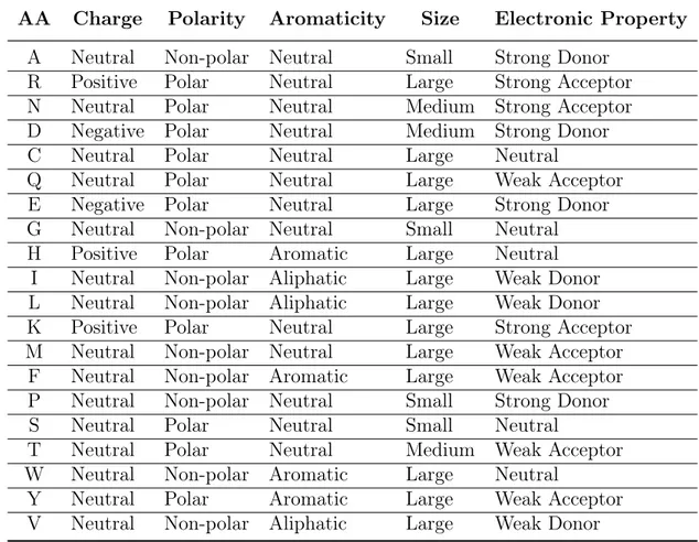 Table 3.1: Classification of amino acids(AA) based on five different physiochemical amino acid properties as in [3].