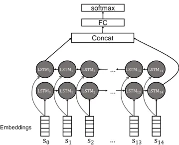 Figure 3.2: The structure of our BRNN model, the representation of the phosphorylation site is feed into a BRNN layer which has 500 LSTM cells on each direction, and after training, the l2-normalization of the output of this layer is used as the representa