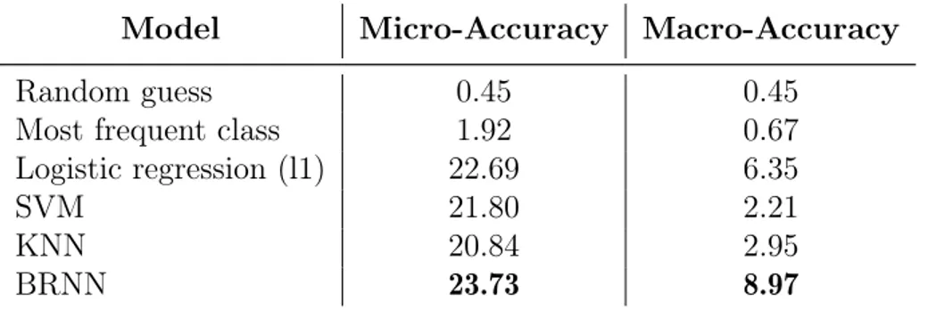Table 4.1: The micro- and macro-average accuracies of common classes with different classifiers