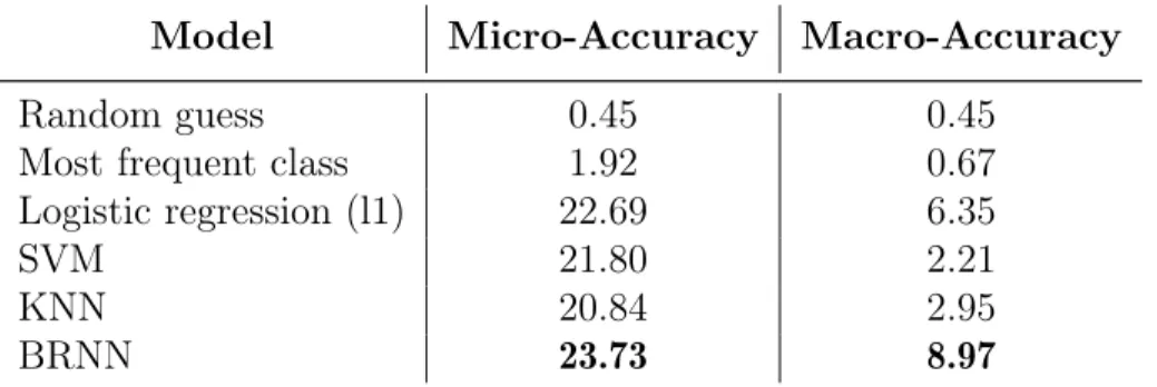 Table 4.1: The micro- and macro-average accuracies of common classes with different classifiers