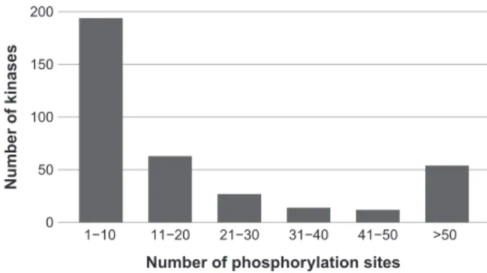Fig. 1. The distribution of the number of experimentally validated target phospho- phospho-sites for kinases in the human kinome