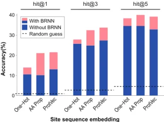 Fig. 4. The effect of phosphosite representations on the accuracy of predictions. The hit@1, hit@3 and hit@5 performance of DeepKinZero (percentage of phosphosites for which the top kinase is respectively among the top 1, 3 and 5 predictions) with six diff