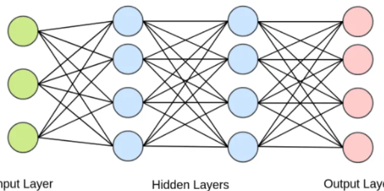 Figure 2.1: Multilayer perceptron with two hidden layers.