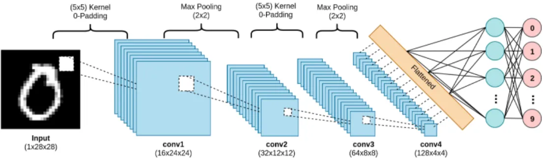Figure 2.2: Simple CNN architecture to classify handwritten digits.