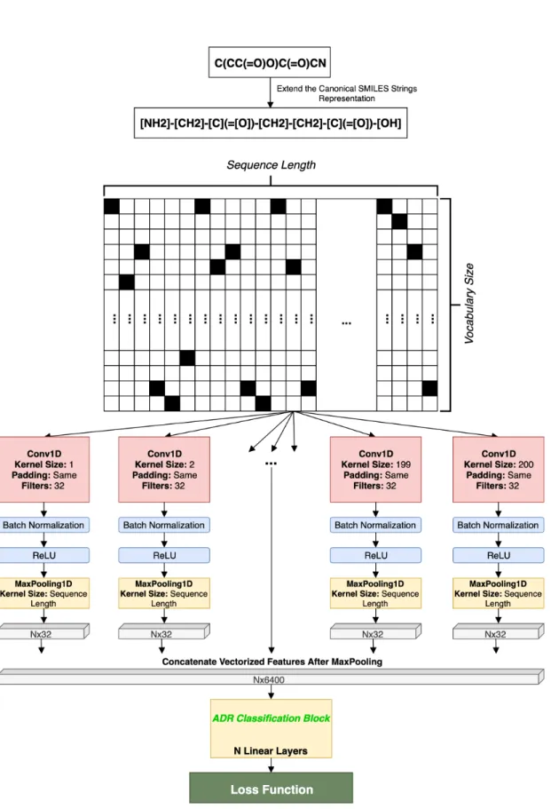 Figure 3.4: Architecture figure of the SMILES Convolutional Neural Network.