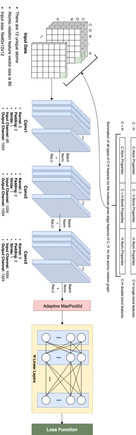 Figure 3.5: Architecture of the Edge Convolutional Neural Network.