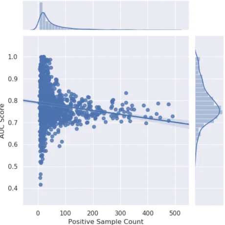 Figure 4.2: Side effect AUC scores distribution based on the number of positive samples