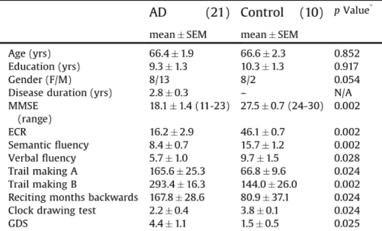 Table 2. These values were compared with another group of control subjects (n = 24) who underwent diagnostic lumbar puncture for headache or peripheral nervous system disorders.