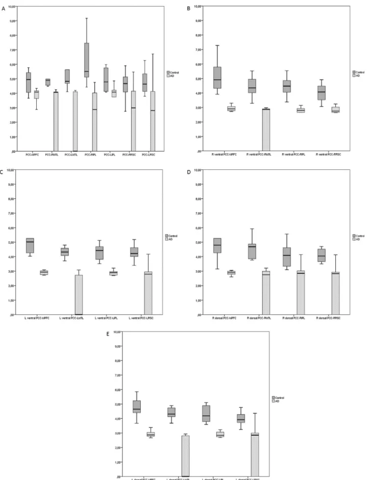 Fig. 1. Box-and-whisker plots of the functional connectivity values between (A) the posterior cingulate cortex (PCC) and the other default mode network (DMN) regions (B) right ventral PCC and the other DMN regions (C) Left ventral PCC and other DMN regions
