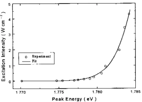 Fig. 4. Blue shiﬁ of the PL peak as a function of excitation laser intensity in undoped e-GaSe.