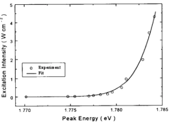 Fig. 4. Blue shiﬁ of the PL peak as a function of excitation laser intensity in undoped e-GaSe.