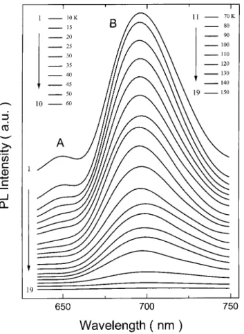 Figure 1 shows the typical non-excitonic PL spectra obtained from GaSe single crystals as measured in the 635±750 nm wavelength range and 10±150 K temperature range at a constant excitation intensity of 4.30 W cm 2 
