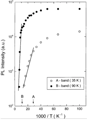 Figure 2. Temperature dependences of GaSe PL intensity at the emission band maxima (a.u., arbitrary units)