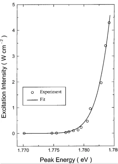 Figure 3. Excitation laser intensity versus GaSe emission B-band peak energy at 10 K: (ÐÐ), theoretical ®t using equation (3).