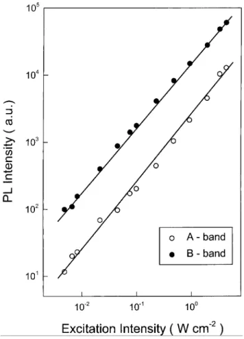 Figure 4. Dependence of GaSe PL intensity at the emission band maxima versus excitation laser intensity at 10 K (a.u., arbitrary units): (ÐÐ), theoretical ®ts using equation (4).