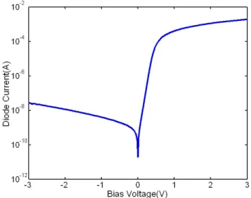 Figure 3. I-V characteristics of MS diode(Ti-Ge) confirming good Ge quality 