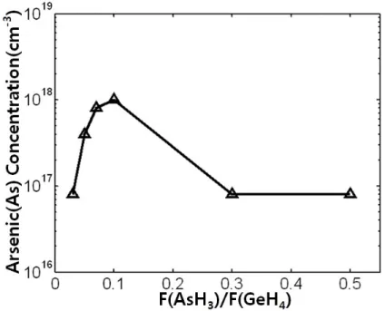 Figure 4.  Arsenic ion concentration obtained in Arsine doped Ge layers grown at 600℃ 