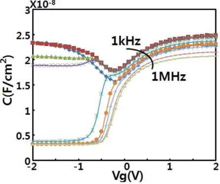 Figure 5.  C-V characteristics of n-type epi-Ge MOS capacitor structure using GeO x N y