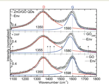 Fig. 5 Raman spectra from GO, GO DMF and ZnO/GO QDs with peak deconvolution. Modes from pure DMF are denoted with ★