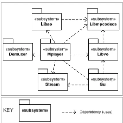 Fig. 1. Module View of the MPlayer Software Architecture  