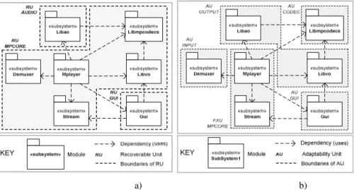 Fig. 2. Required decomposition for MPlayer architecture for Recoverability (a) and Adaptability (b) 