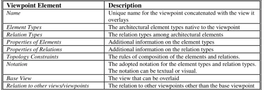 Table 1. Viewpoint Guide Template for Quality Concerns 