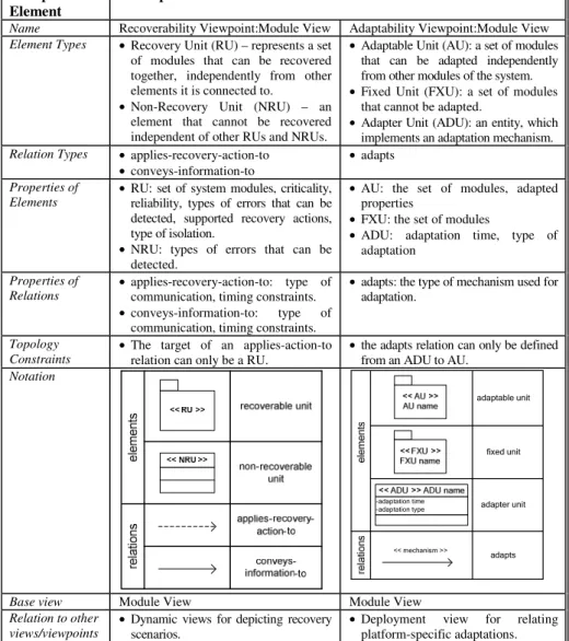 Table 2. Recoverability Viewpoint (left) and Adaptability Viewpoint Guide (right)  Viewpoint 