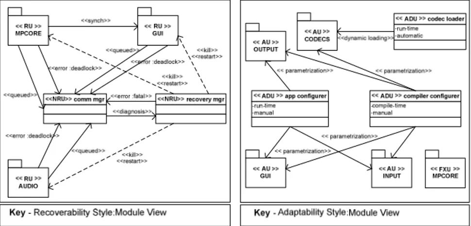 Fig. 4. Recoverability View (left) and Adaptability View (right) for MPlayer case 